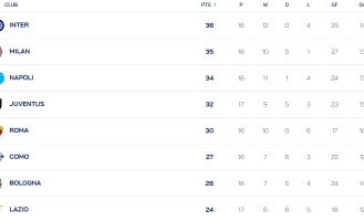 意甲积分榜：后赛国米手撕米兰榜首体验 只差1分看罗马