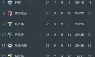 意甲第25轮全部赛事结束，最新积分榜全面更新！