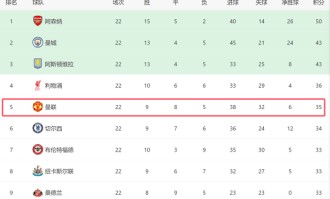 曼联争四前景！下轮对阿森纳+后15轮战4强队，有望压利物浦回欧冠