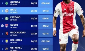 德转列切尔西队史U20球员引援花费榜：拉维亚居首，哈托第三