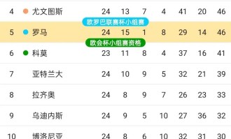 24轮19胜！国米攻防称霸意甲，米兰补赛若全胜争冠或重燃悬念